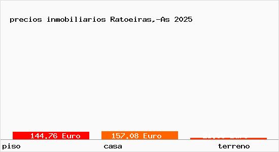 precios inmobiliarios Ratoeiras,-As