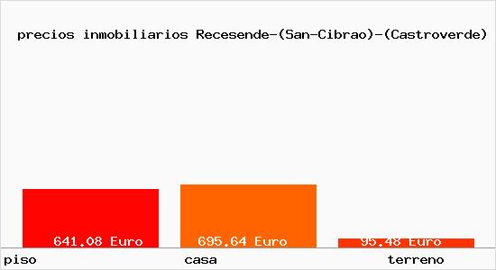 precios inmobiliarios Recesende-(San-Cibrao)-(Castroverde)
