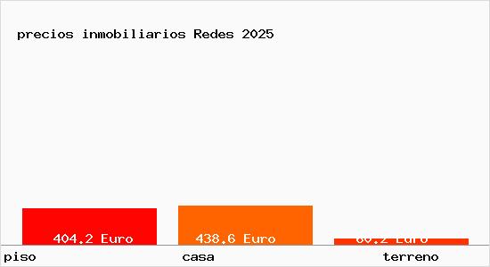 precios inmobiliarios Redes