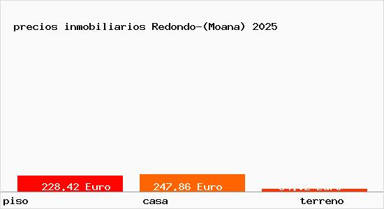 precios inmobiliarios Redondo-(Moana)