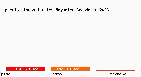 precios inmobiliarios Regueira-Grande,-A