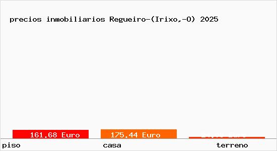 precios inmobiliarios Regueiro-(Irixo,-O)