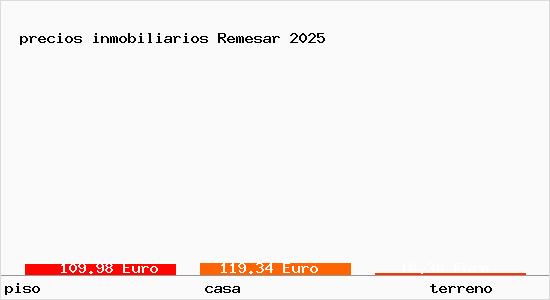 precios inmobiliarios Remesar