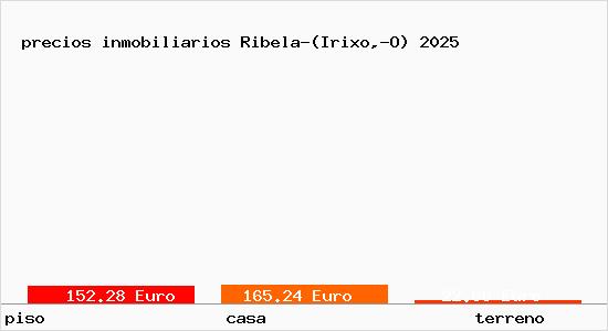 precios inmobiliarios Ribela-(Irixo,-O)