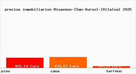 precios inmobiliarios Rioaveso-(San-Xurxo)-(Vilalva)
