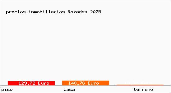 precios inmobiliarios Rozadas