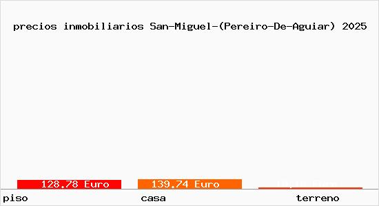 precios inmobiliarios San-Miguel-(Pereiro-De-Aguiar)