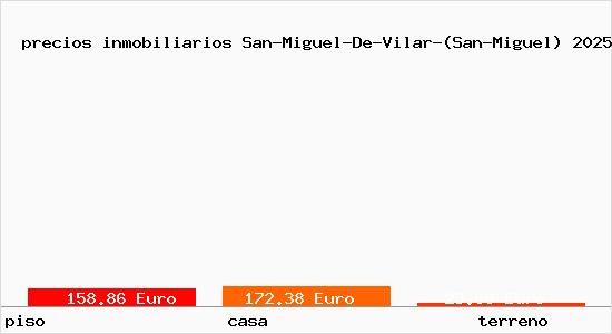 precios inmobiliarios San-Miguel-De-Vilar-(San-Miguel)