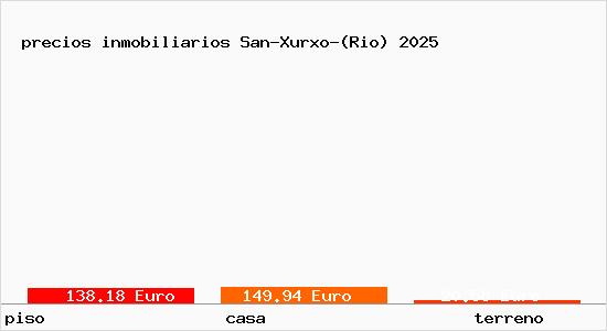 precios inmobiliarios San-Xurxo-(Rio)