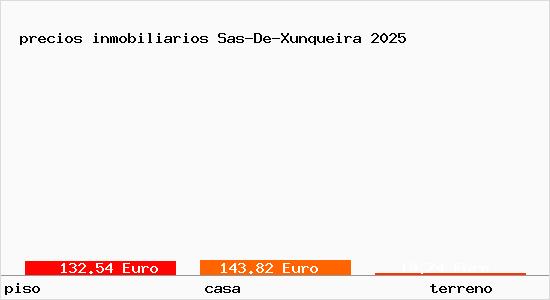 precios inmobiliarios Sas-De-Xunqueira