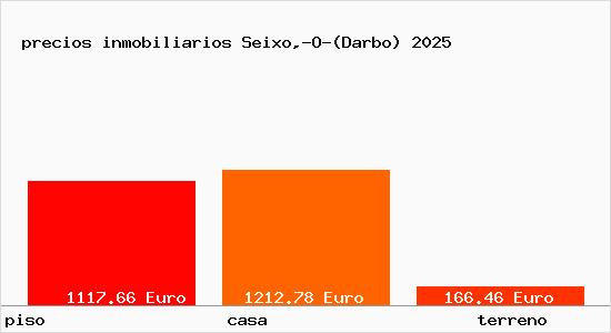 precios inmobiliarios Seixo,-O-(Darbo)