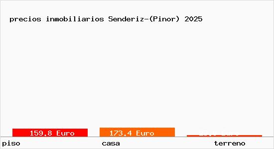 precios inmobiliarios Senderiz-(Pinor)
