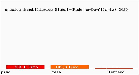 precios inmobiliarios Siabal-(Paderne-De-Allariz)