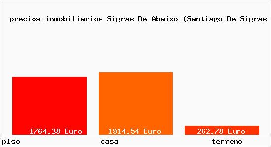 precios inmobiliarios Sigras-De-Abaixo-(Santiago-De-Sigras-Cambre)