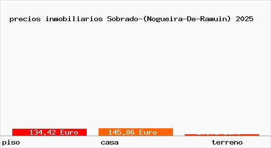 precios inmobiliarios Sobrado-(Nogueira-De-Ramuin)