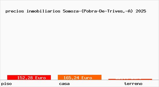 precios inmobiliarios Somoza-(Pobra-De-Trives,-A)
