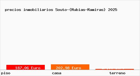 precios inmobiliarios Souto-(Rubias-Ramiras)