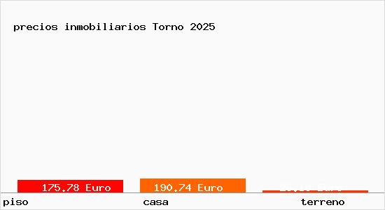 precios inmobiliarios Torno