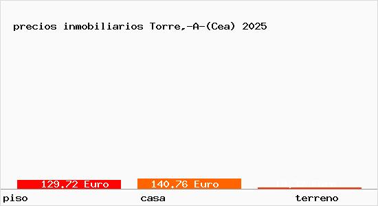 precios inmobiliarios Torre,-A-(Cea)