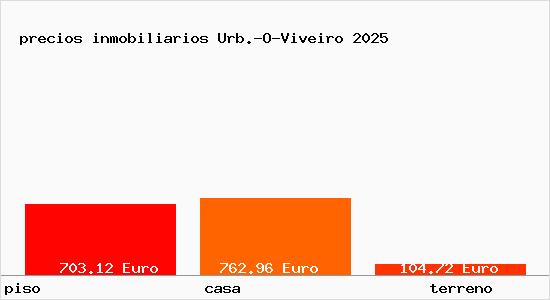 precios inmobiliarios Urb.-O-Viveiro