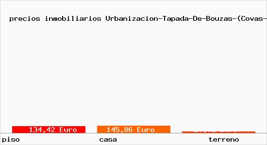 precios inmobiliarios Urbanizacion-Tapada-De-Bouzas-(Covas-Pereiro-De-Aguiar)