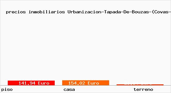 precios inmobiliarios Urbanizacion-Tapada-De-Bouzas-(Covas-Pereiro-De-Aguiar)
