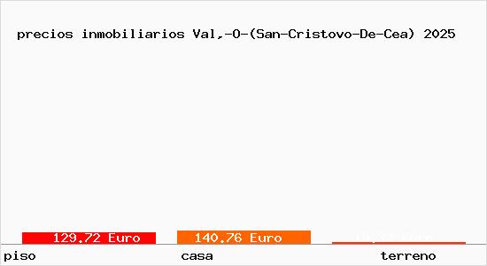 precios inmobiliarios Val,-O-(San-Cristovo-De-Cea)