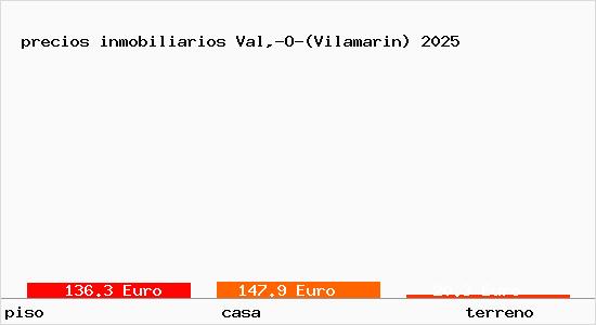 precios inmobiliarios Val,-O-(Vilamarin)