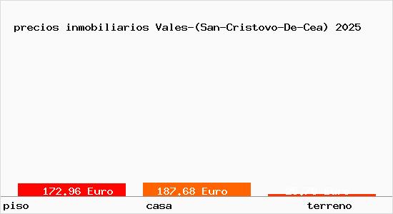 precios inmobiliarios Vales-(San-Cristovo-De-Cea)