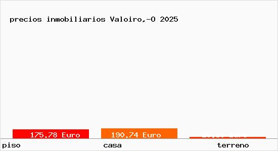 precios inmobiliarios Valoiro,-O