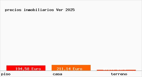 precios inmobiliarios Ver