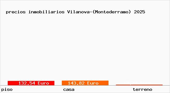 precios inmobiliarios Vilanova-(Montederramo)