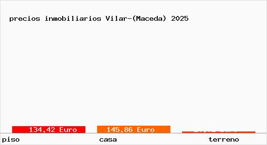 precios inmobiliarios Vilar-(Maceda)