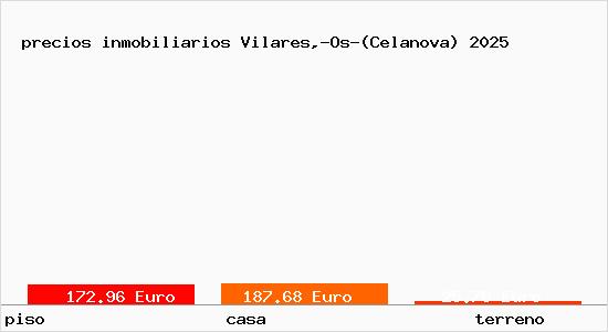 precios inmobiliarios Vilares,-Os-(Celanova)