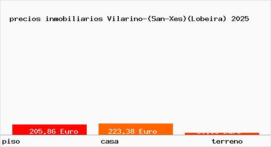 precios inmobiliarios Vilarino-(San-Xes)(Lobeira)