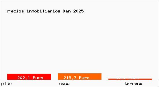 precios inmobiliarios Xen