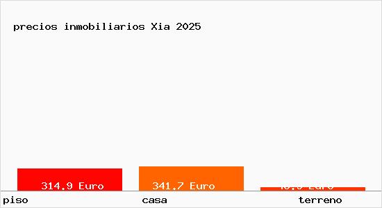precios inmobiliarios Xia