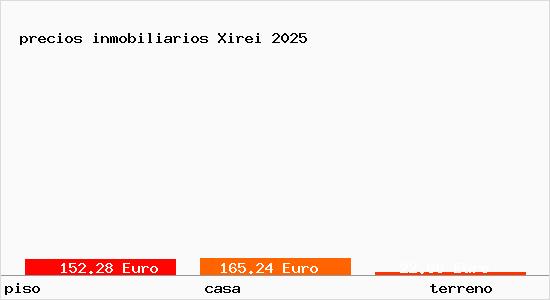 precios inmobiliarios Xirei