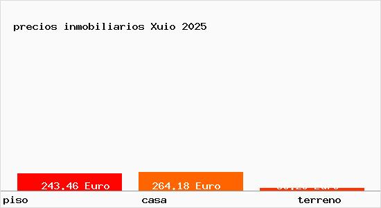 precios inmobiliarios Xuio