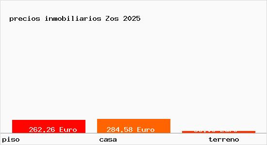 precios inmobiliarios Zos
