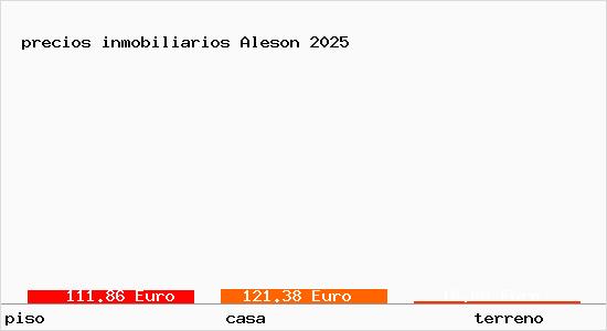 precios inmobiliarios Aleson