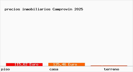 precios inmobiliarios Camprovin