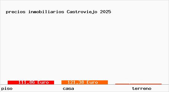 precios inmobiliarios Castroviejo