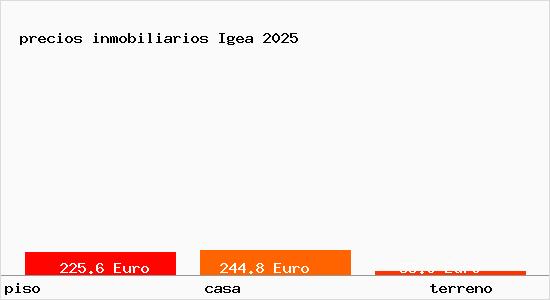 precios inmobiliarios Igea