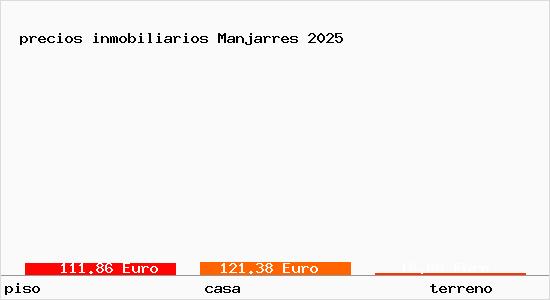 precios inmobiliarios Manjarres