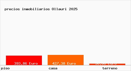 precios inmobiliarios Ollauri