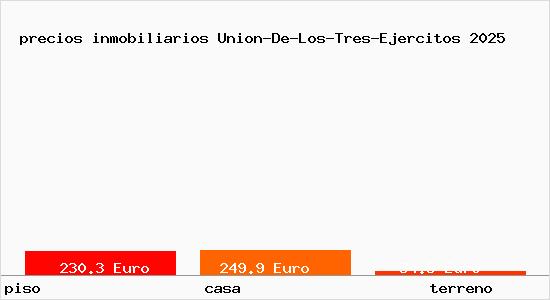 precios inmobiliarios Union-De-Los-Tres-Ejercitos