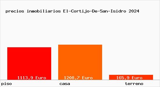 precios inmobiliarios El-Cortijo-De-San-Isidro