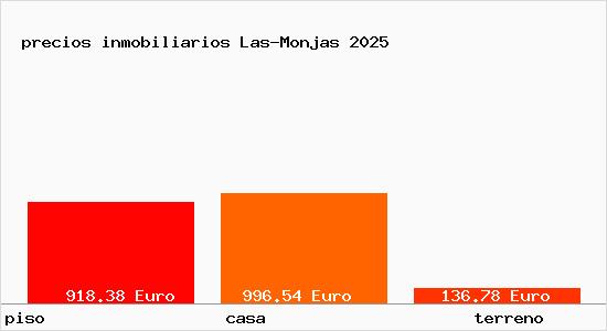 precios inmobiliarios Las-Monjas