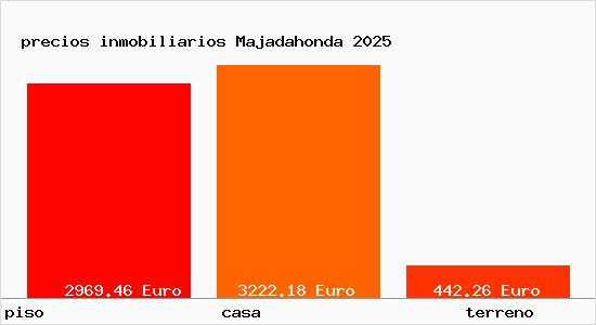 precios inmobiliarios Majadahonda